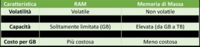 differenze tra ram e memoria di massa